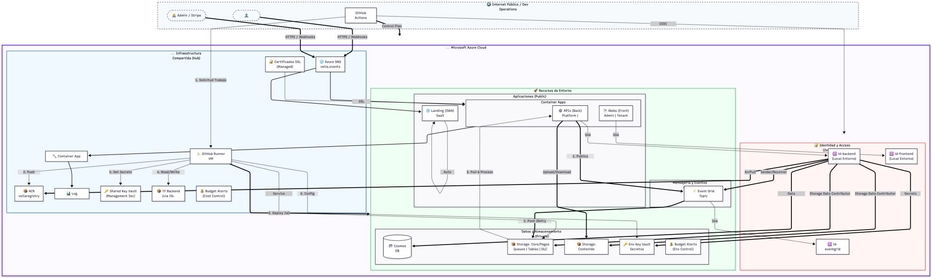 Arquitectura Evolutiva en Azure: El Arte de no Sobre-diseñar